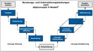 Beratung - Individuelle Projekte
